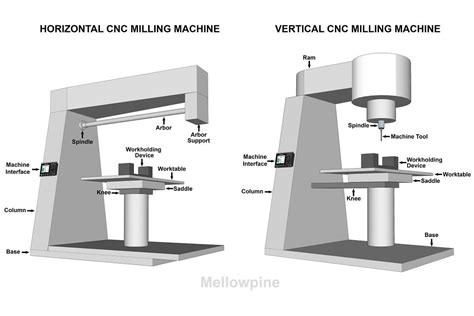 what parts should be used with a cnc mill|cnc milling machine column.